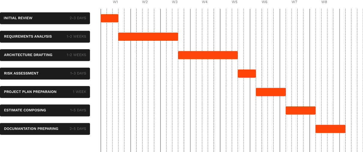 our discovery process