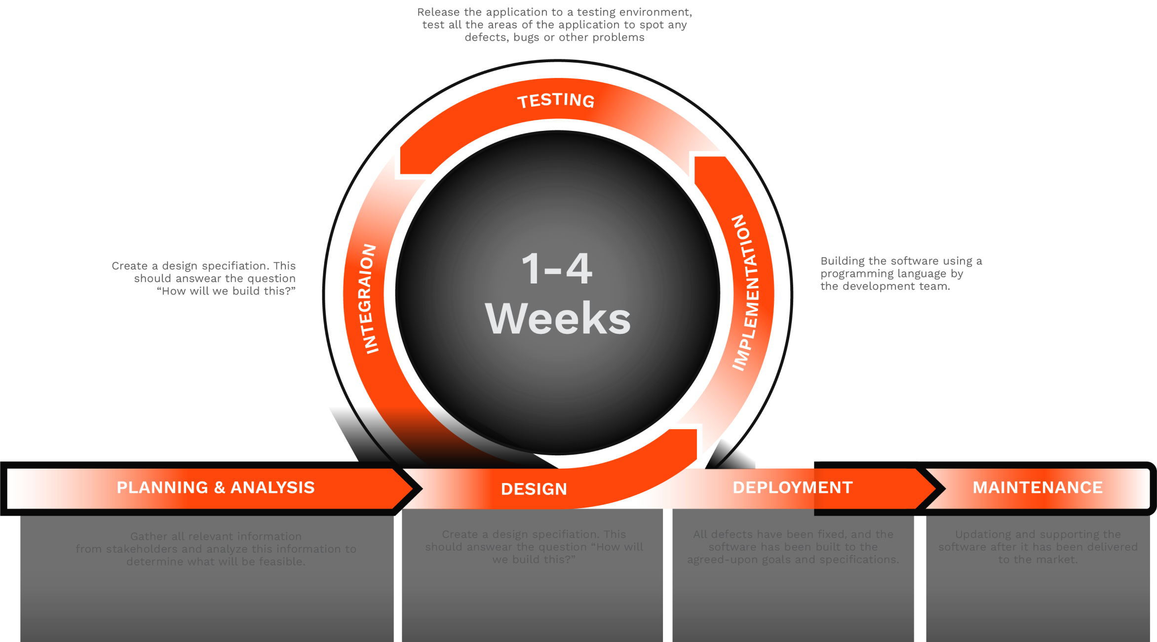 Our development process 