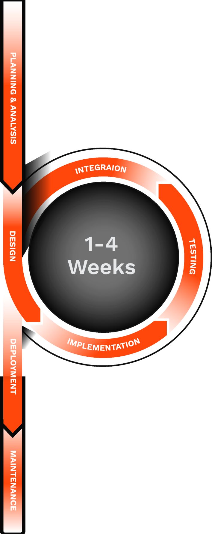 Our development process 