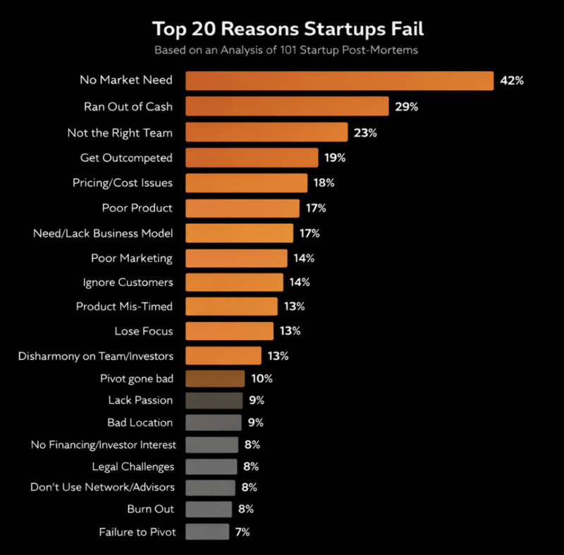 why startups fail